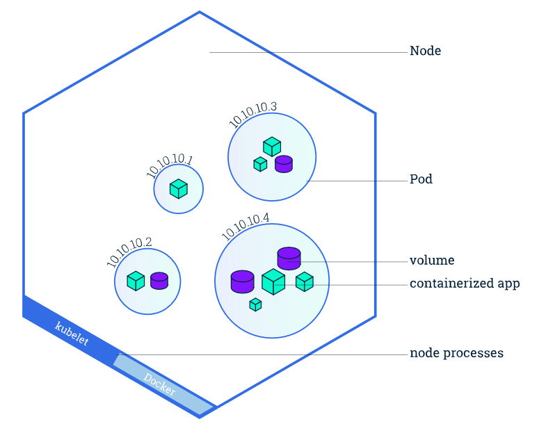 container orchestration image